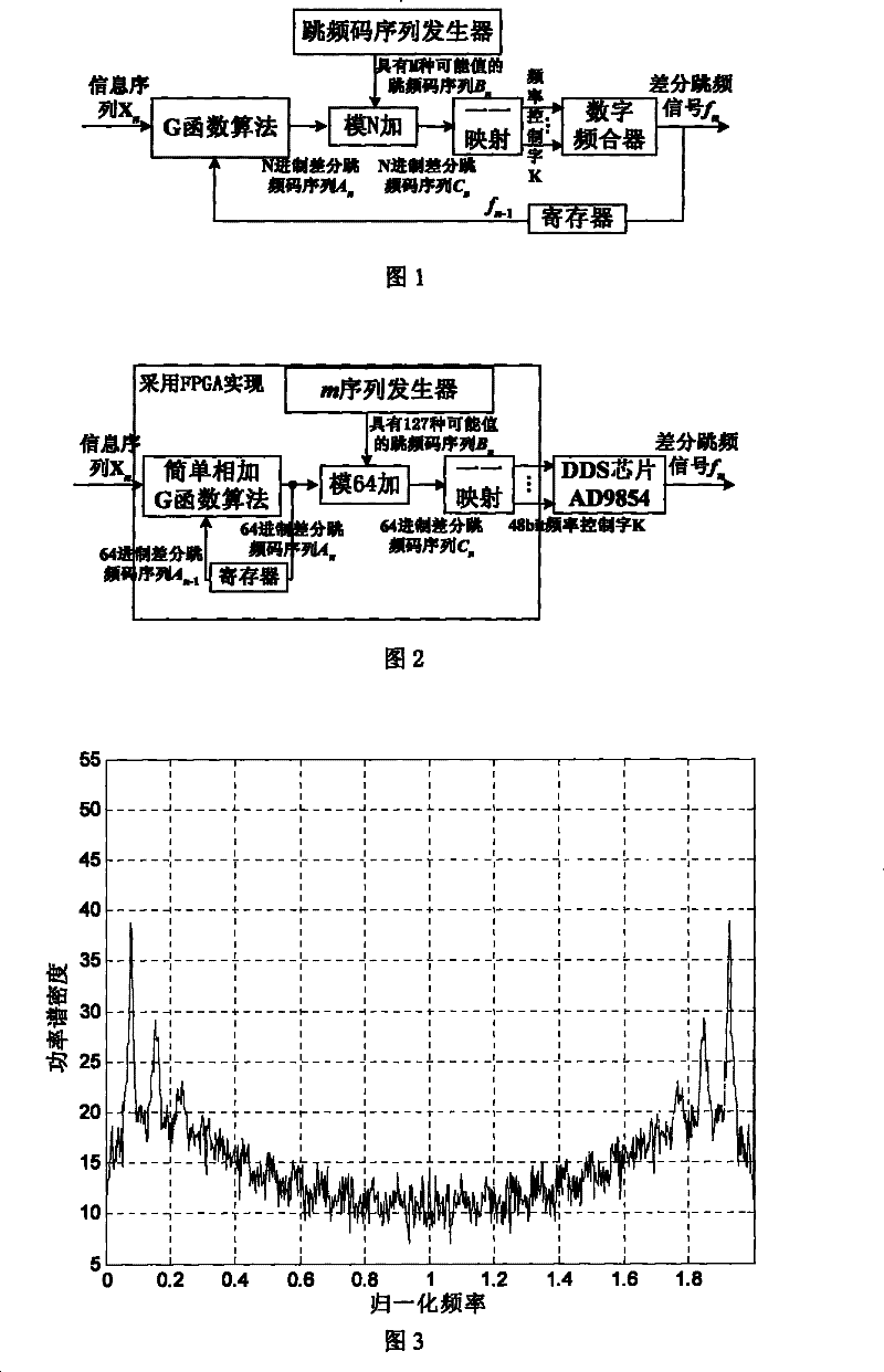 Differential jumping frequency G function construction method