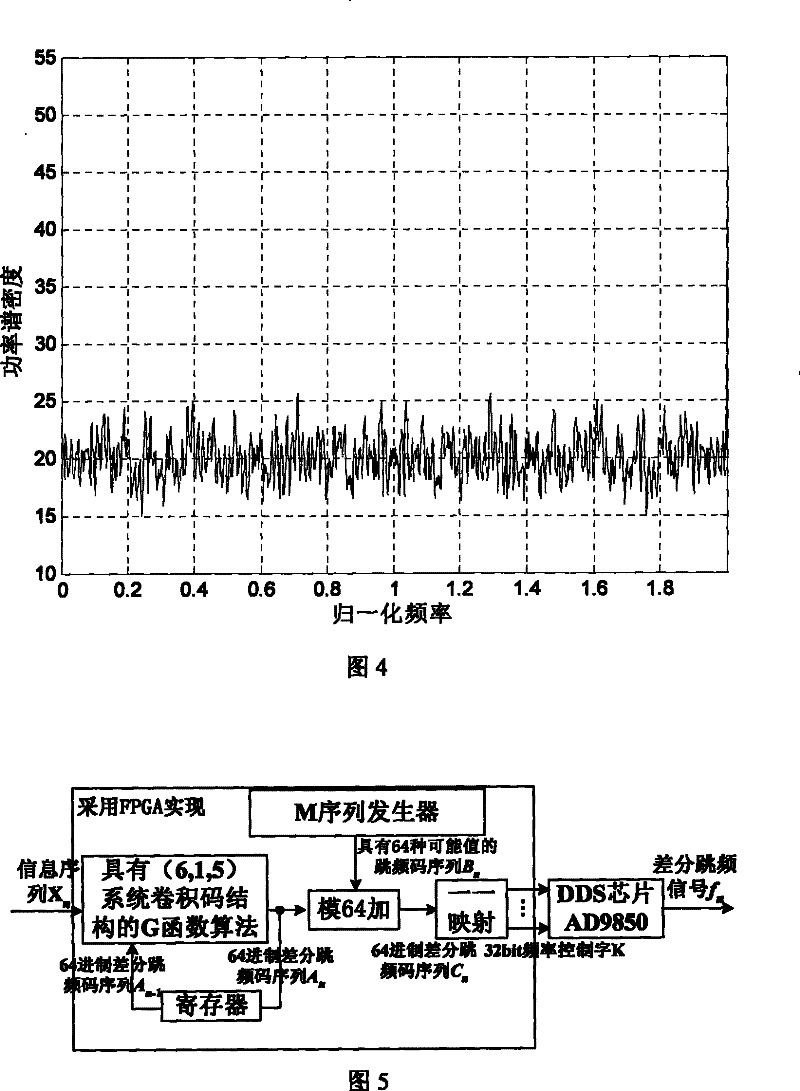 Differential jumping frequency G function construction method