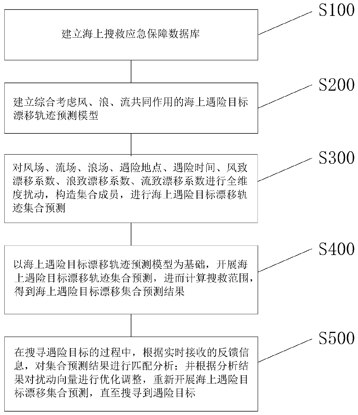 A drifting ensemble prediction method for targets in distress at sea considering feedback information