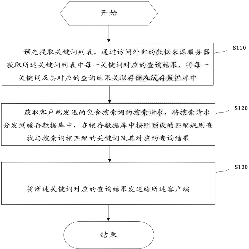 Data search method and data search system