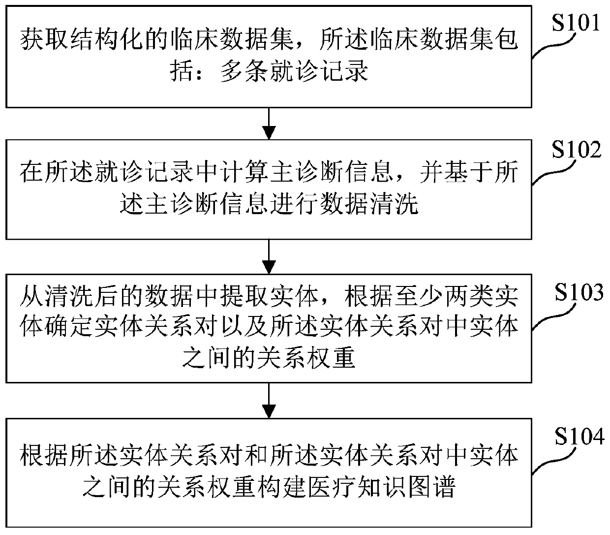 Medical knowledge graph construction method and device, medium and electronic equipment