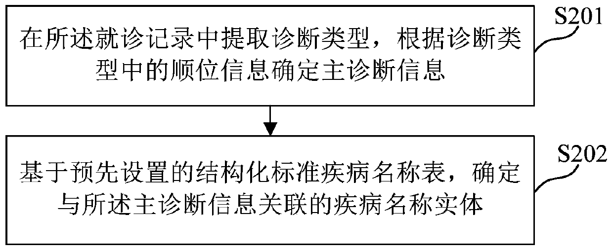 Medical knowledge graph construction method and device, medium and electronic equipment