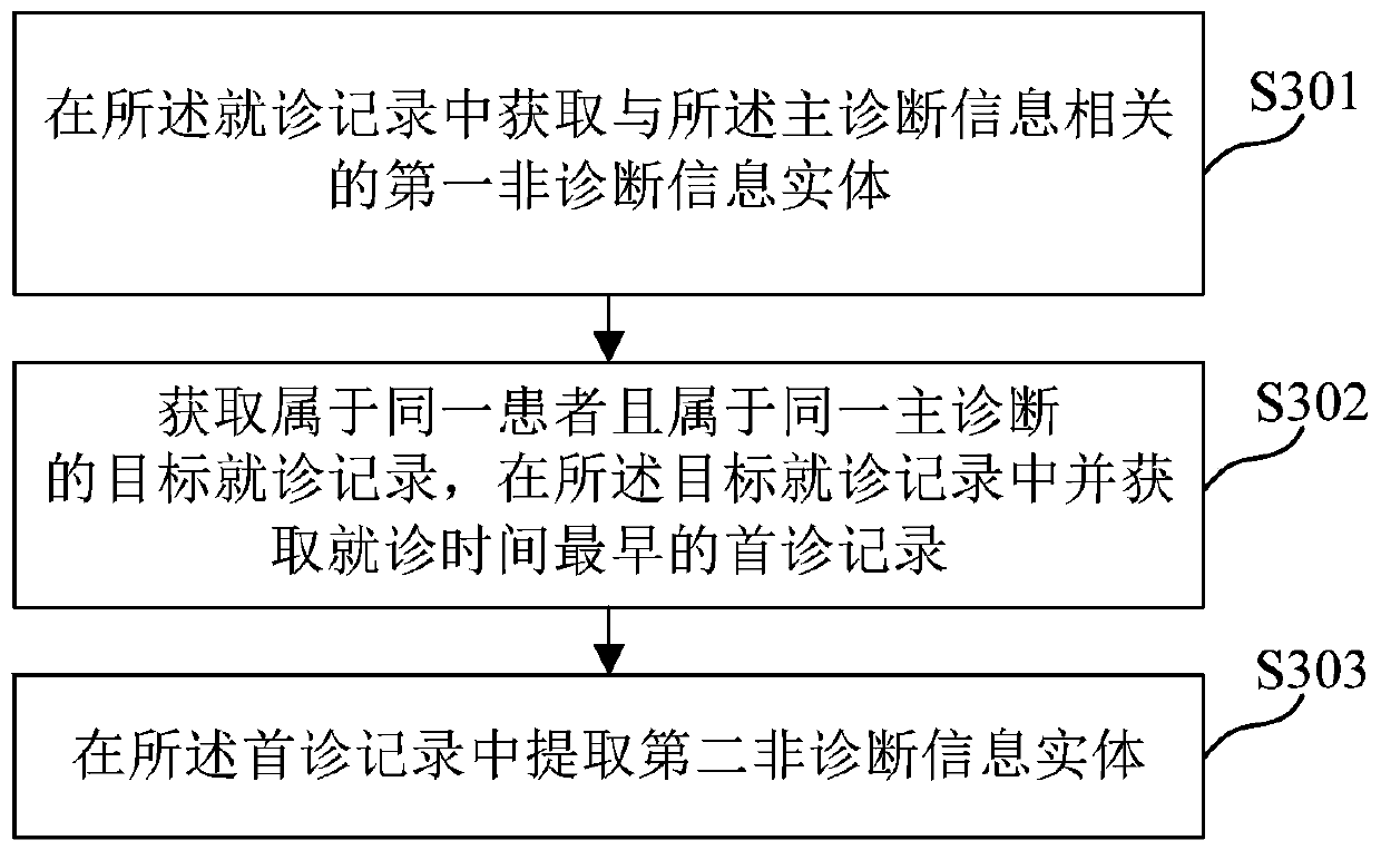 Medical knowledge graph construction method and device, medium and electronic equipment