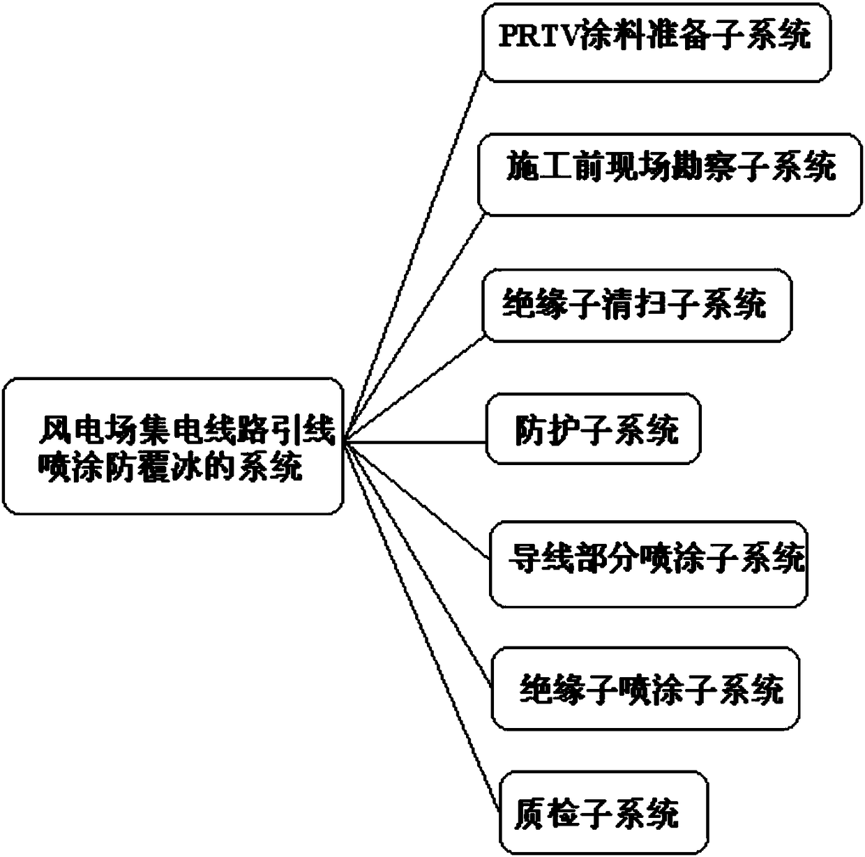 Wind electric field collector line leading wire spraying de-icing method and system