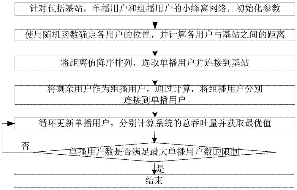 Combined unicast and multicast mechanism-based resource allocation method