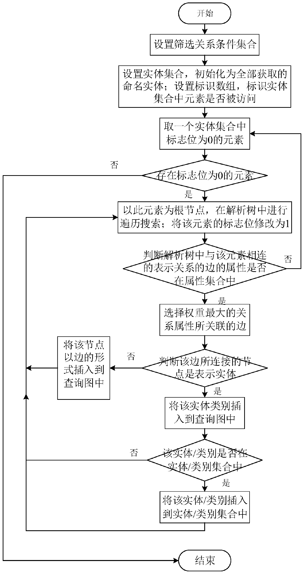 Natural language question answering method and system based on question sentence and knowledge graph structure analysis