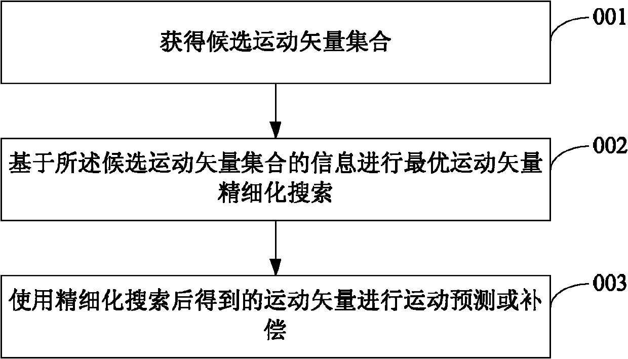 Motion predicting or compensating method