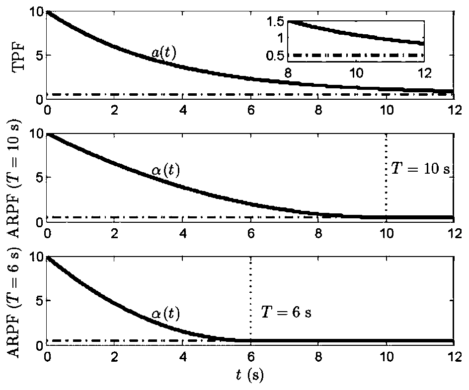 Spacecraft attitude tracking guaranteed performance control method considering completion time constraints