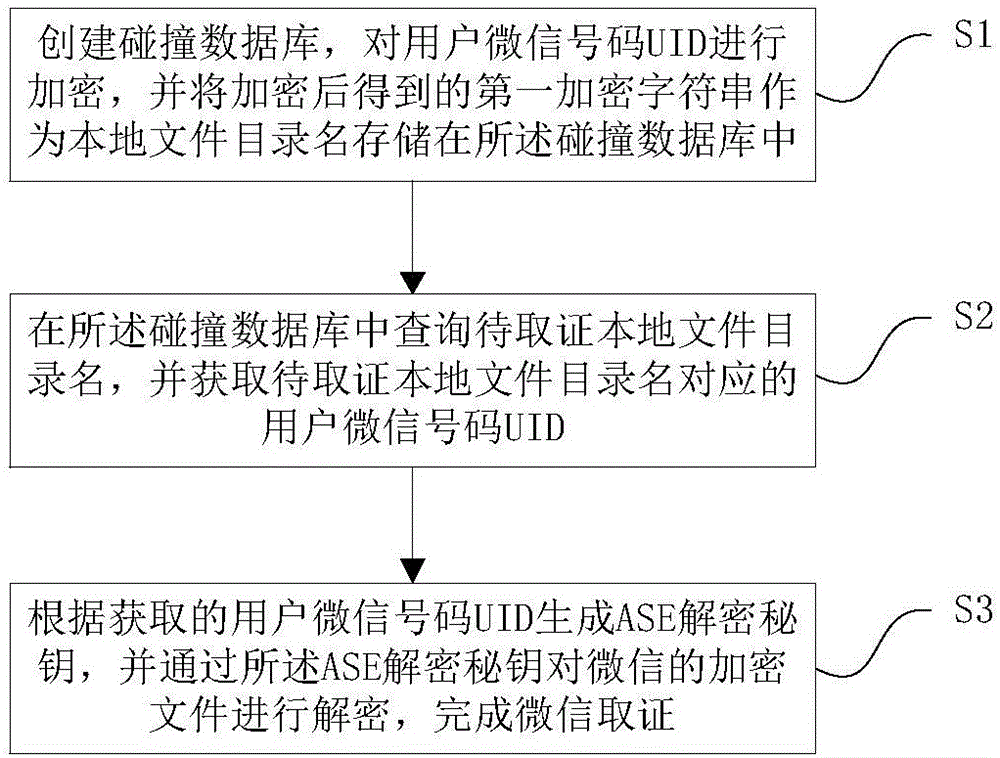 Wechat evidence-taking method and system based on data collision