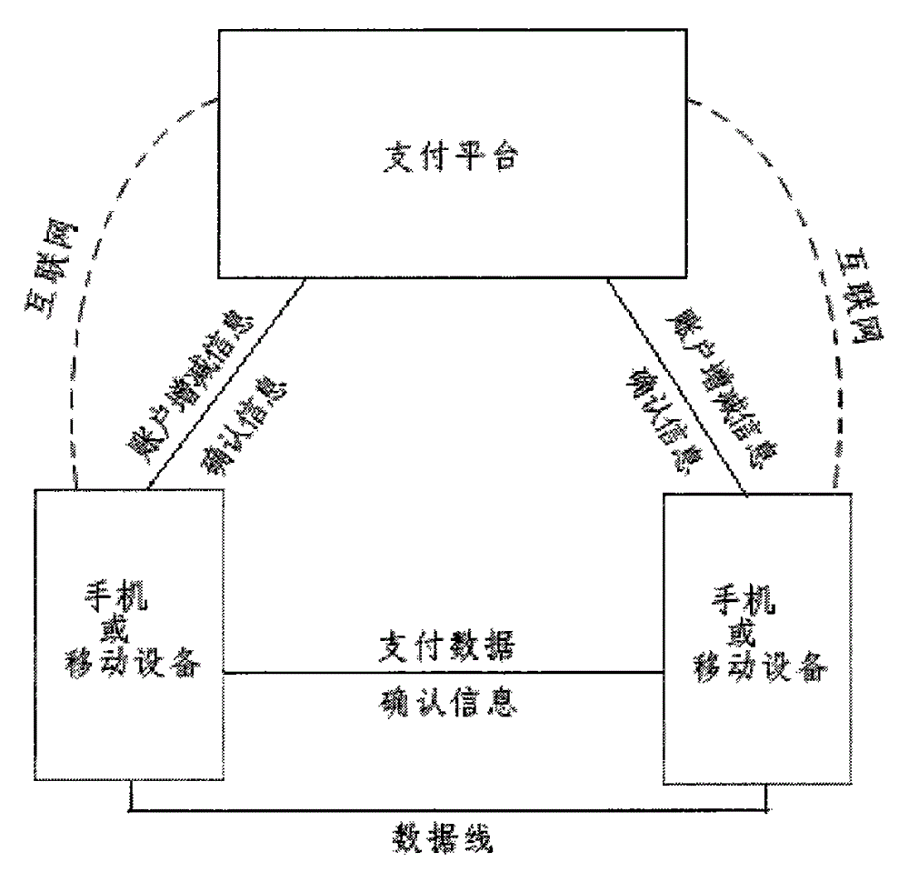 Safe simple mobile electronic transaction system and mode