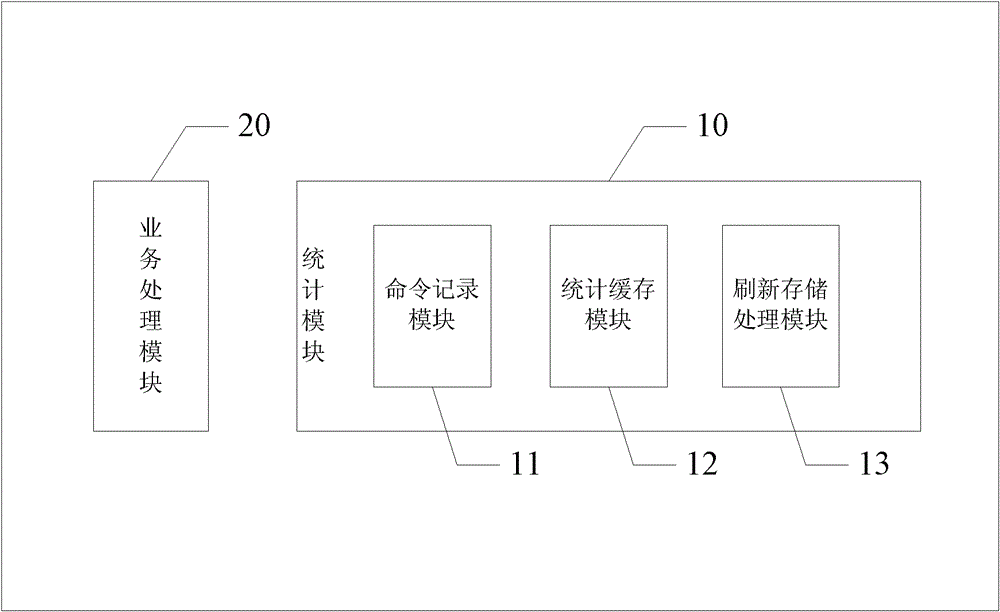 Application method and system of a non-invasive data statistics method