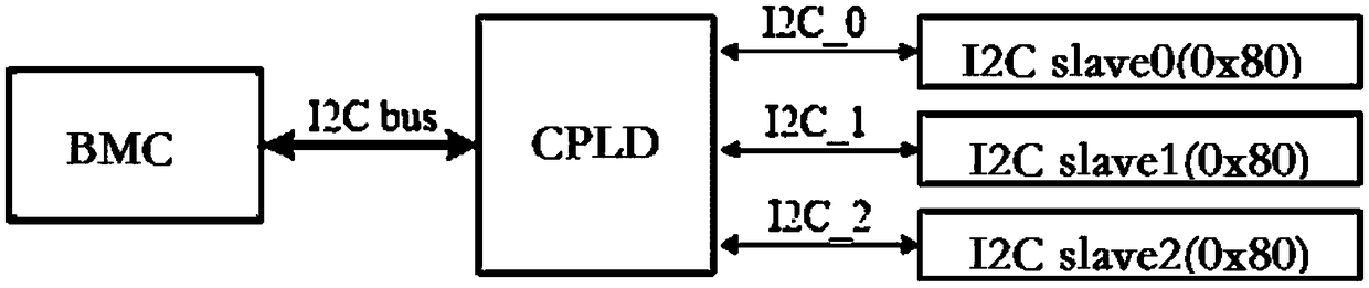 I2C channel expansion chip of server motherboard, circuit and control method