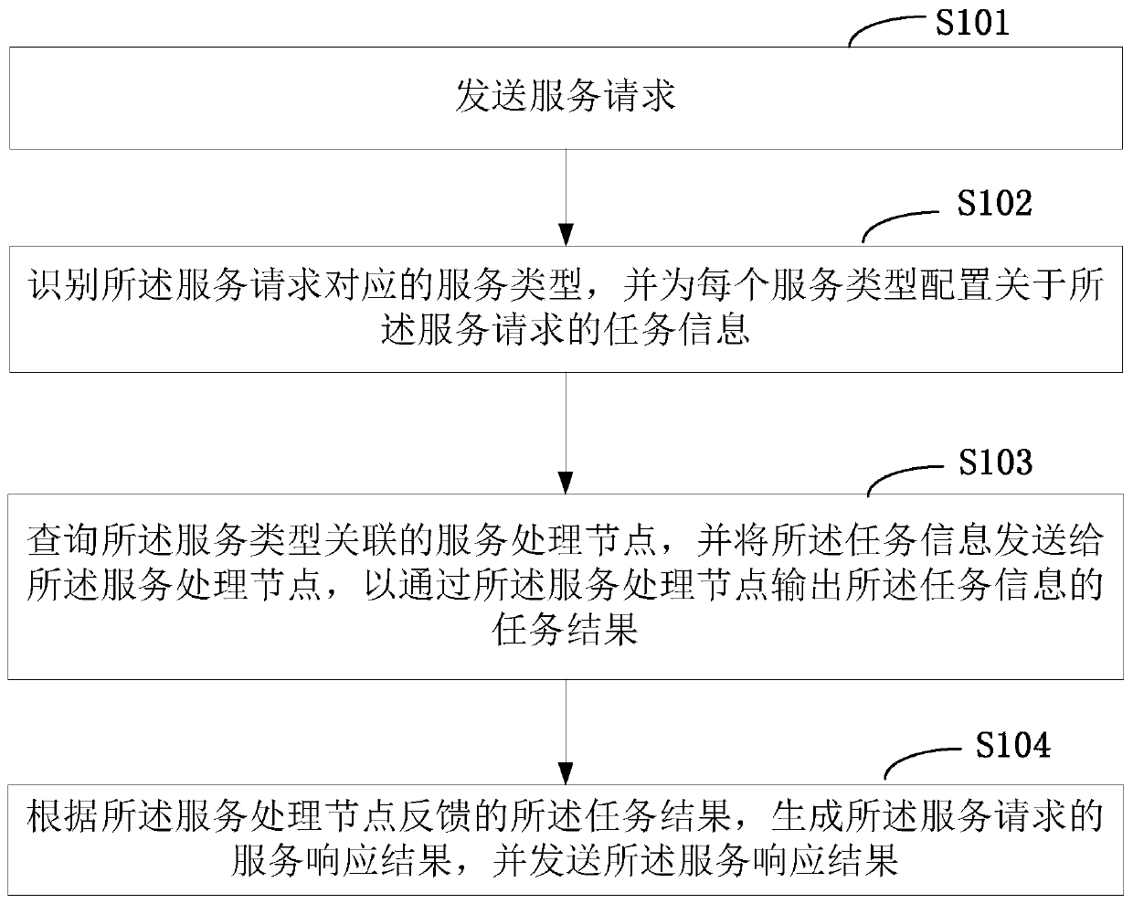 Service request response method and service request response system