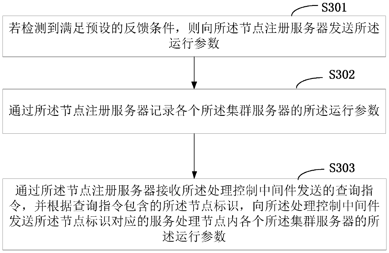 Service request response method and service request response system