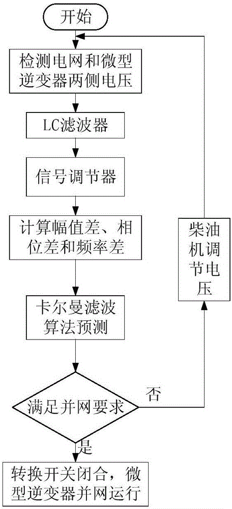 Kalman filtering algorithm-based synchronous grid-connected method of miniature inverter