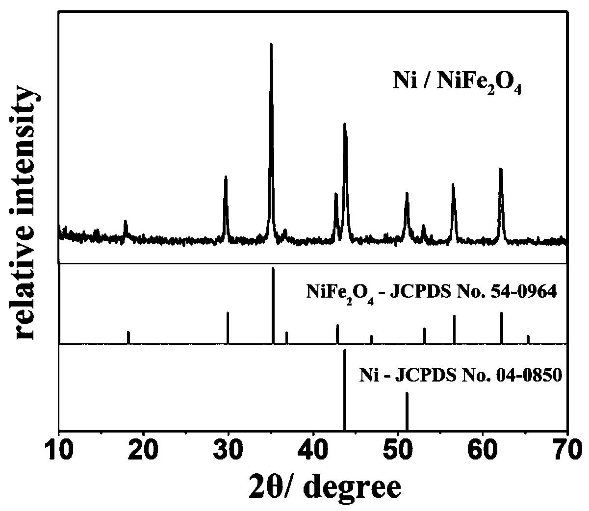 Ni/NiFe2O4 lithium ion battery anode material synthesized by bimetallic MOF precursor and preparation method thereof