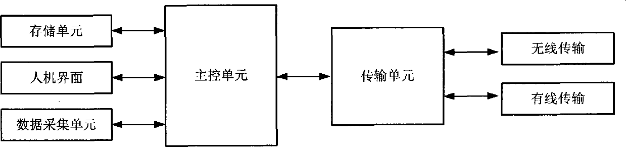 Multipurpose data acquisition system