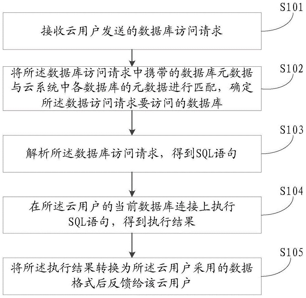 Database access method and database access system based on cloud calculation