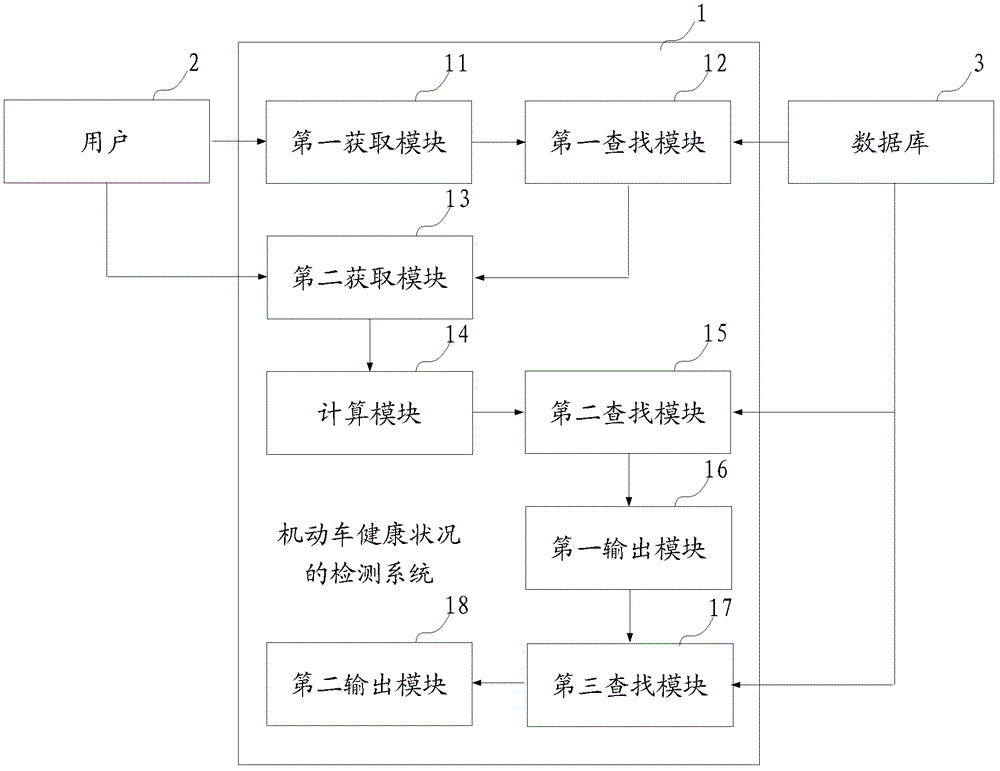 Method and system for detecting health condition of motor vehicle