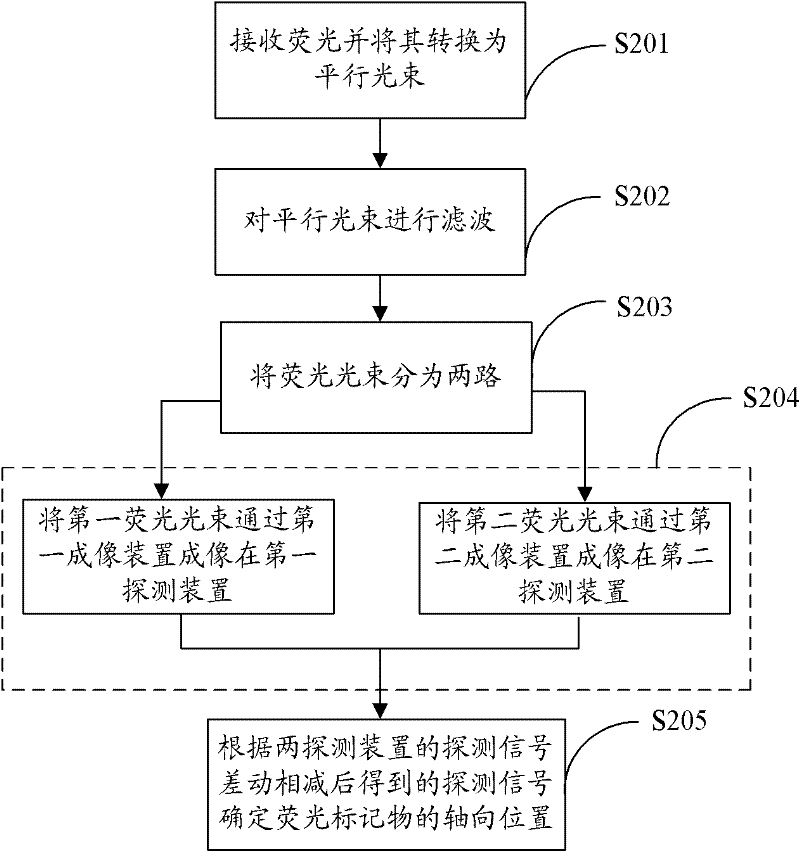 Three-dimensional fluorescence nano microscope imaging method and system, and image equipment