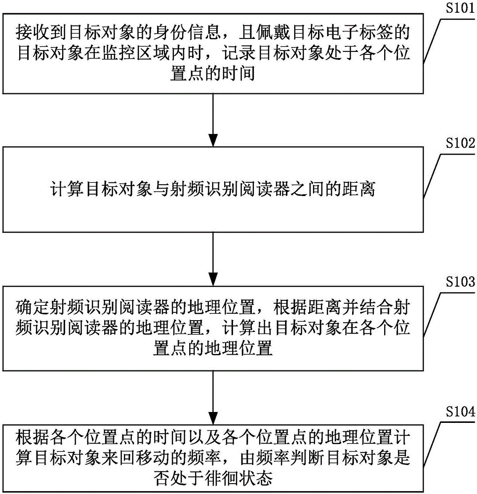 Smart monitoring method and system