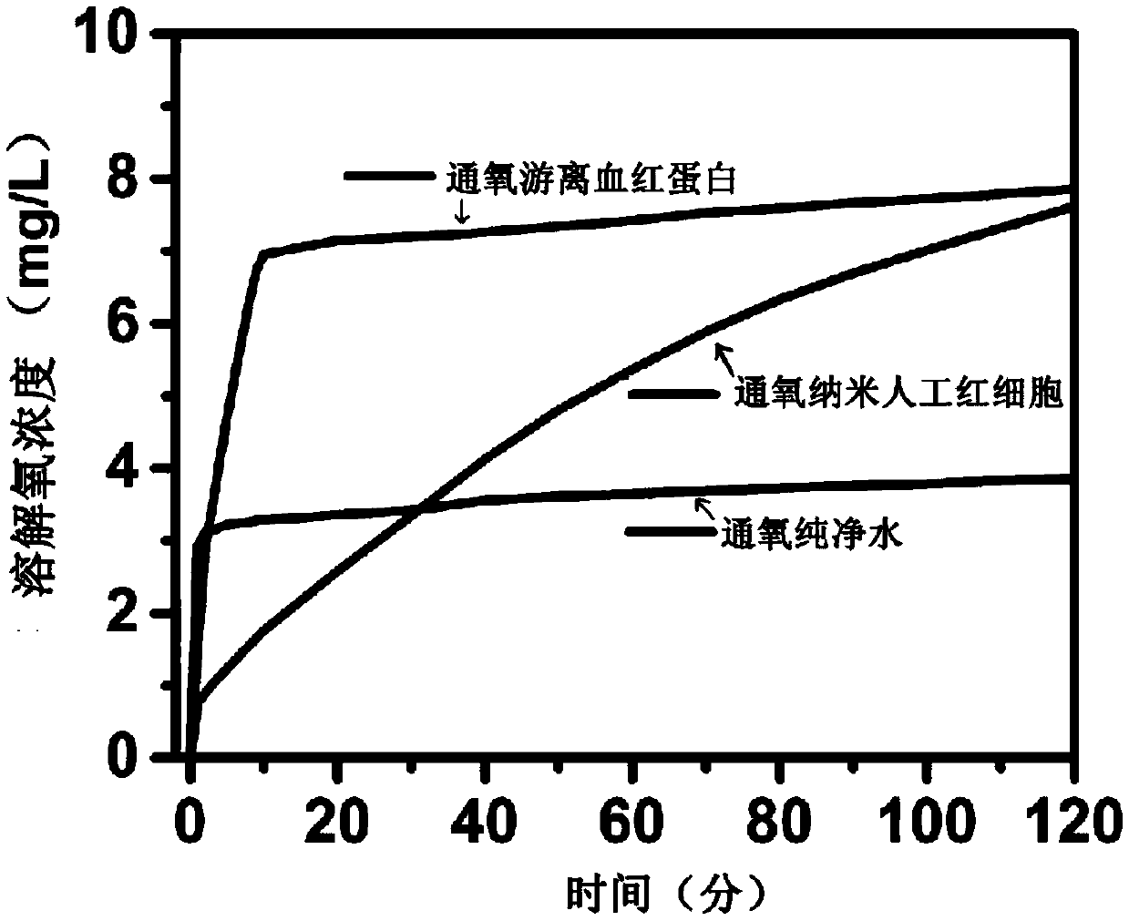 Novel nano-sized artificial red blood cell, artificial blood and preparation method of novel nano-sized artificial red blood cell