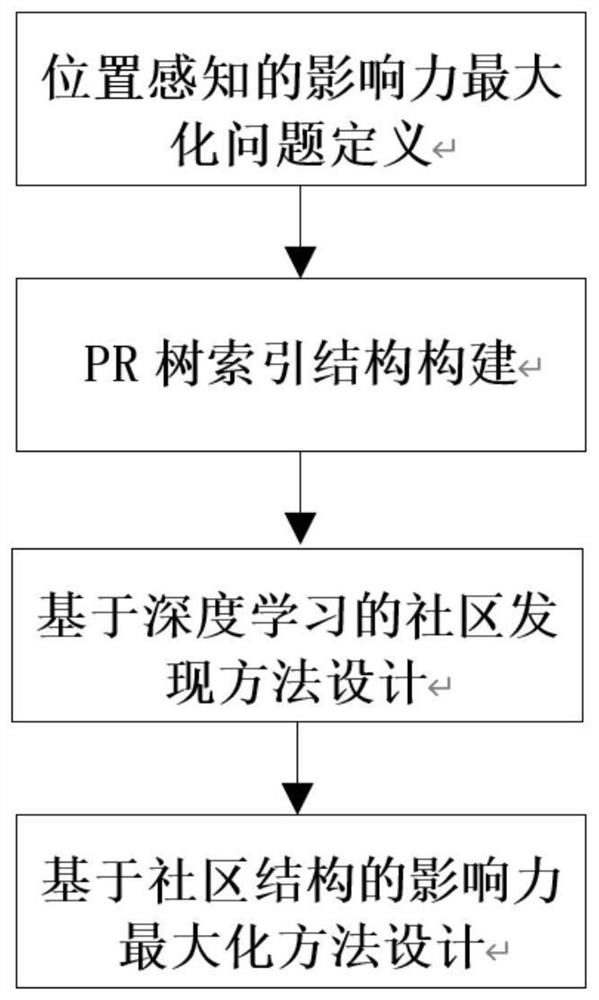 Community structure-based location awareness influence maximization method