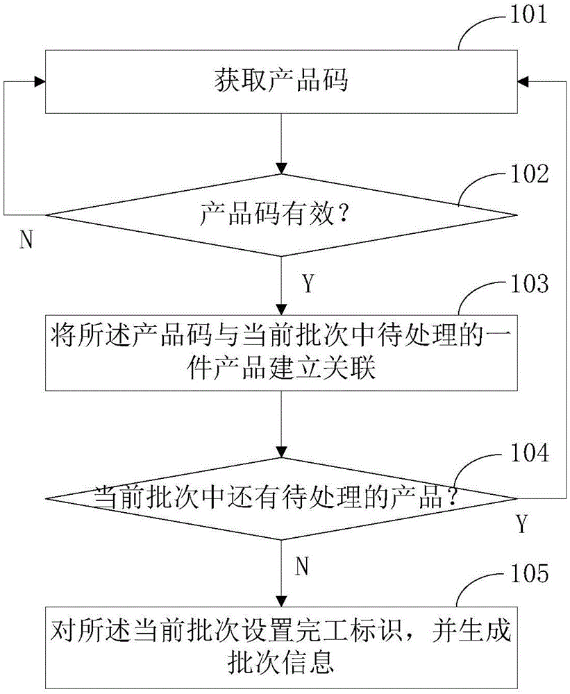 Batch management method and device and mobile equipment