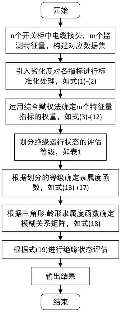 Improved fuzzy comprehensive evaluation-based cable operation state evaluation method