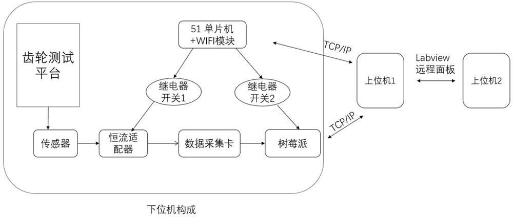 A remote gearbox fault monitoring system based on labview