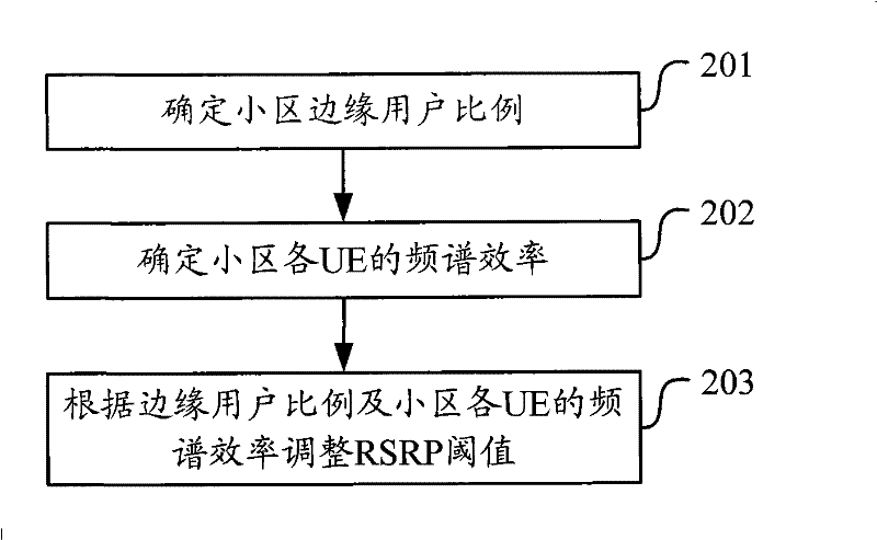 Reference signal received power threshold adjusting method and equipment