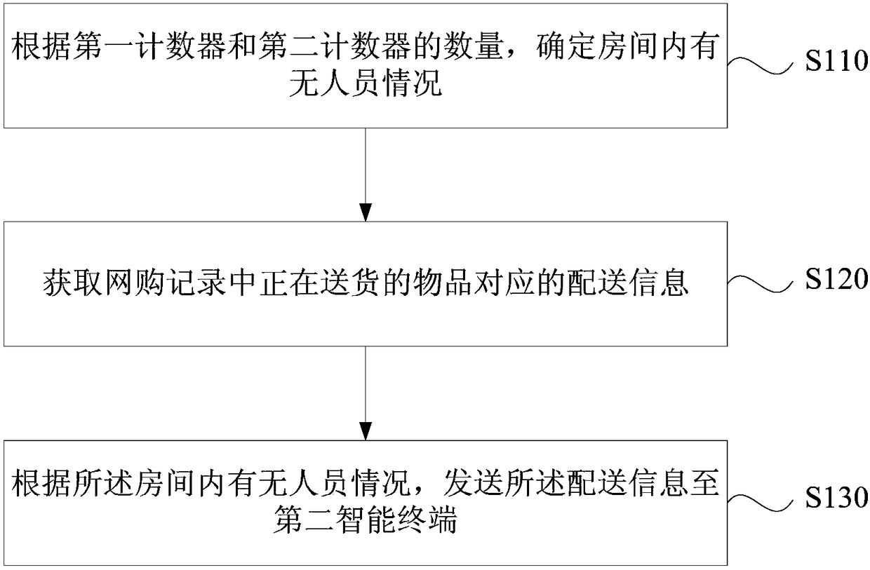 Delivery information processing method and device, equipment and medium