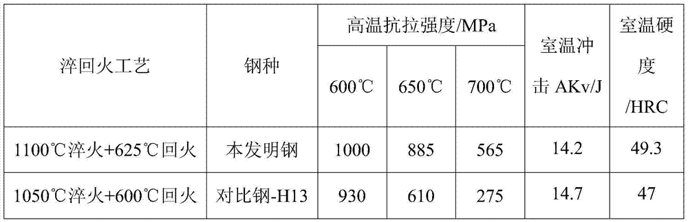 High-hot-strength spray-formed hot work die steel and preparation method thereof