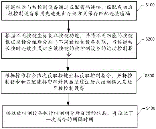 Remote control device controlling method, system and remote control device