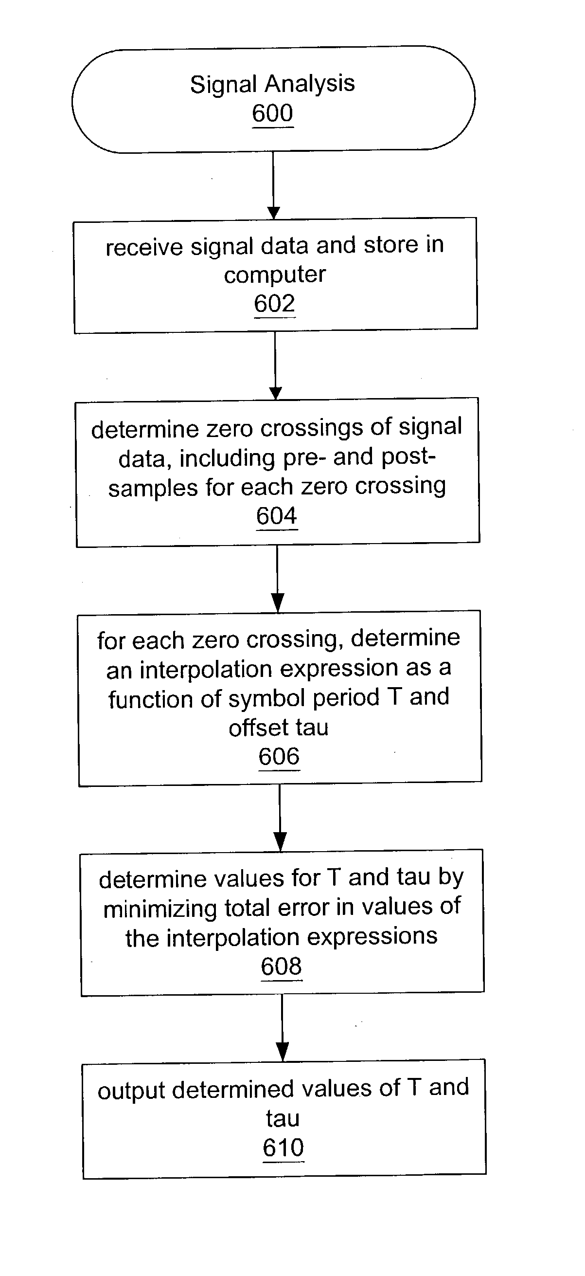 Zero crossing method of symbol rate and timing estimation