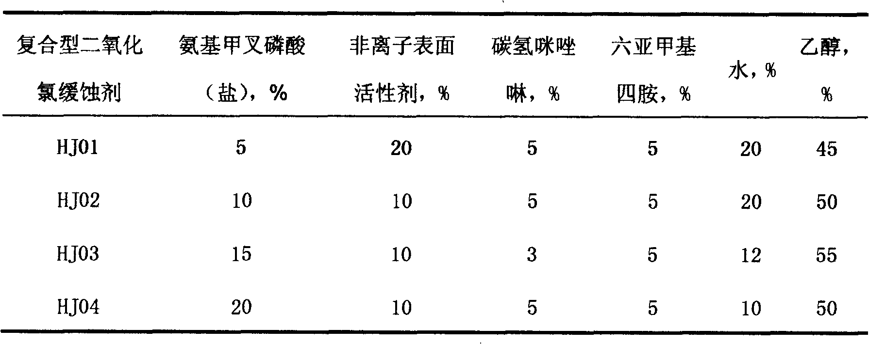 Corrosion inhibitor for inhibiting chlorine dioxide corrosion and preparation method thereof