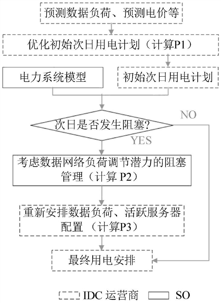 A Congestion Management Approach for Power Systems Considering Data Network Load Regulation Potential