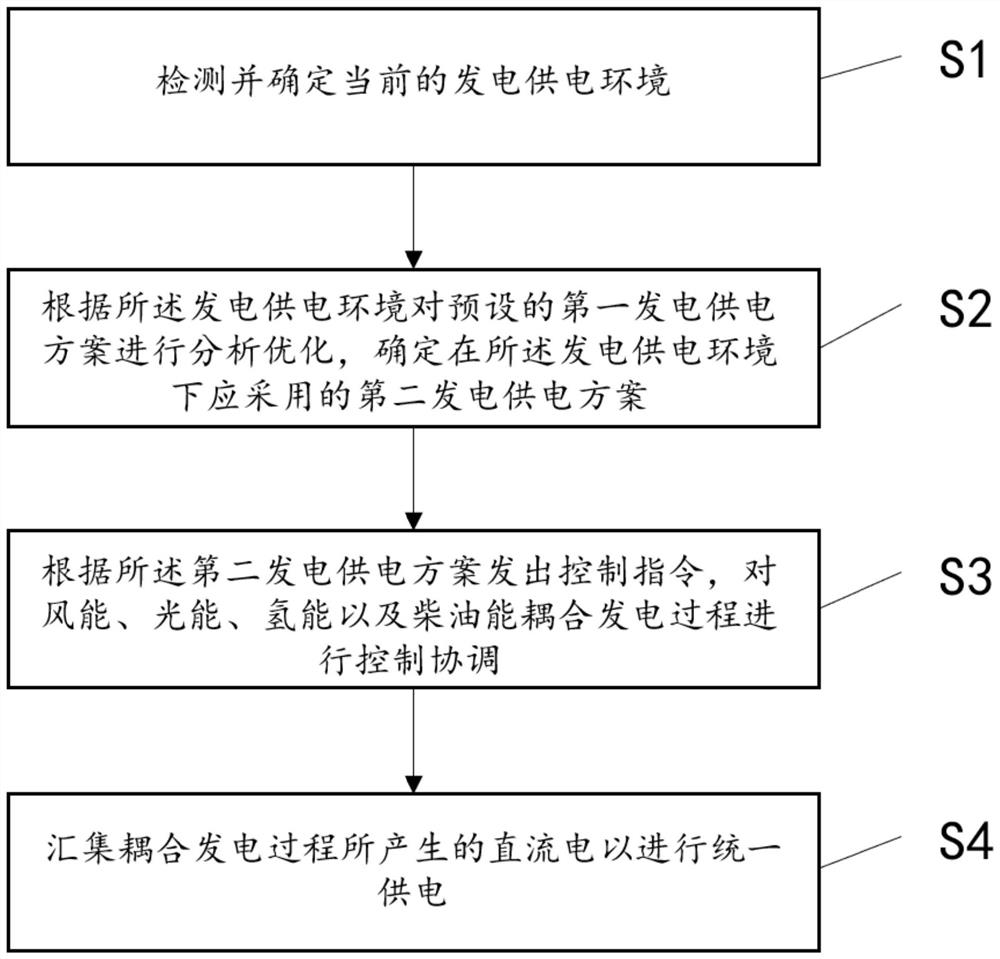 Wind-solar-oil-hydrogen-storage multi-energy coupling power generation and supply control method and system