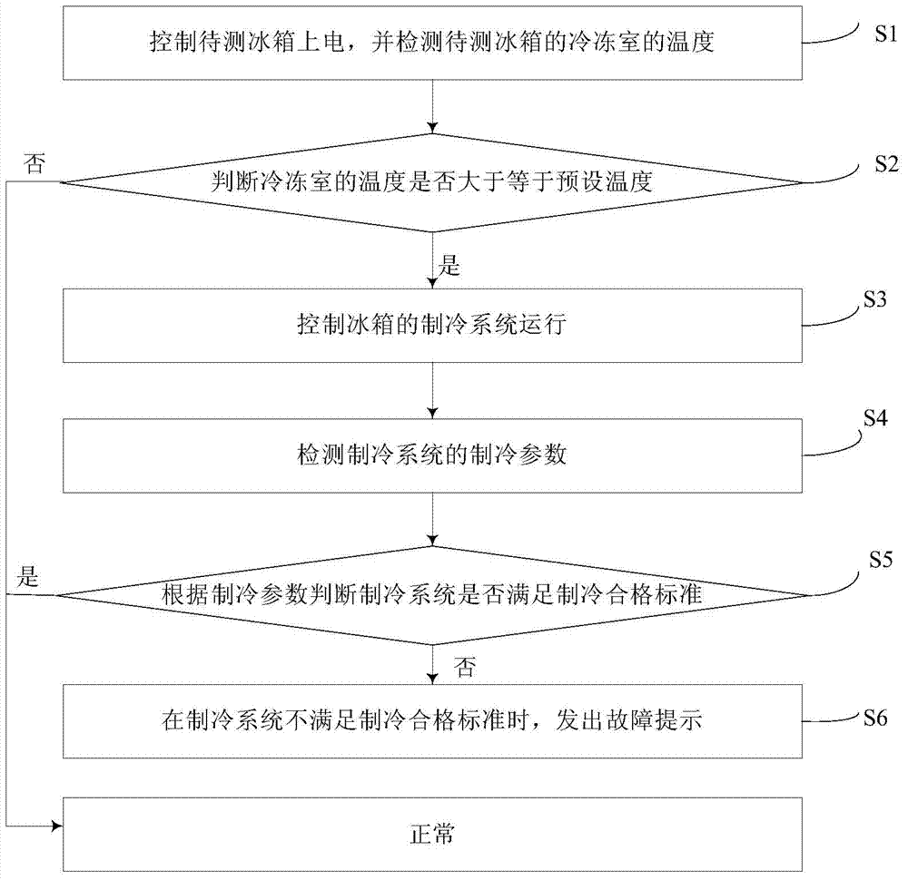 delivery-detection-method-for-refrigerator-eureka-patsnap-develop