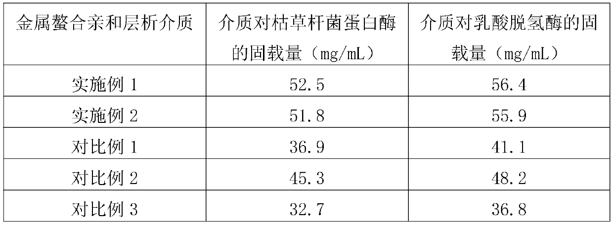 A high-capacity metal chelate affinity chromatography medium