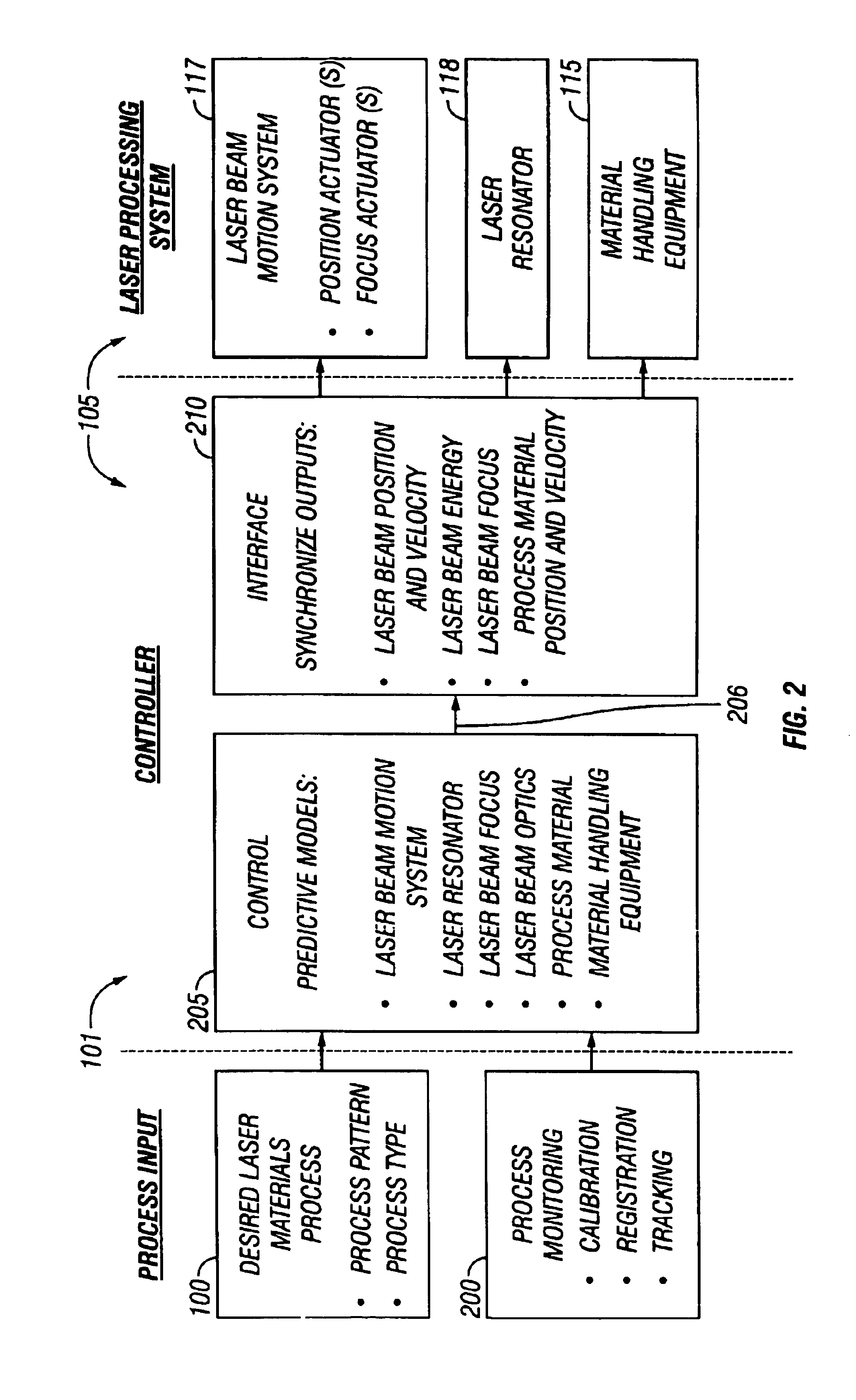 Controller for a laser using predictive models of materials processing
