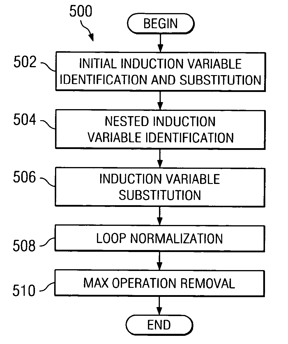 Method and system for auto parallelization of zero-trip loops through induction variable substitution