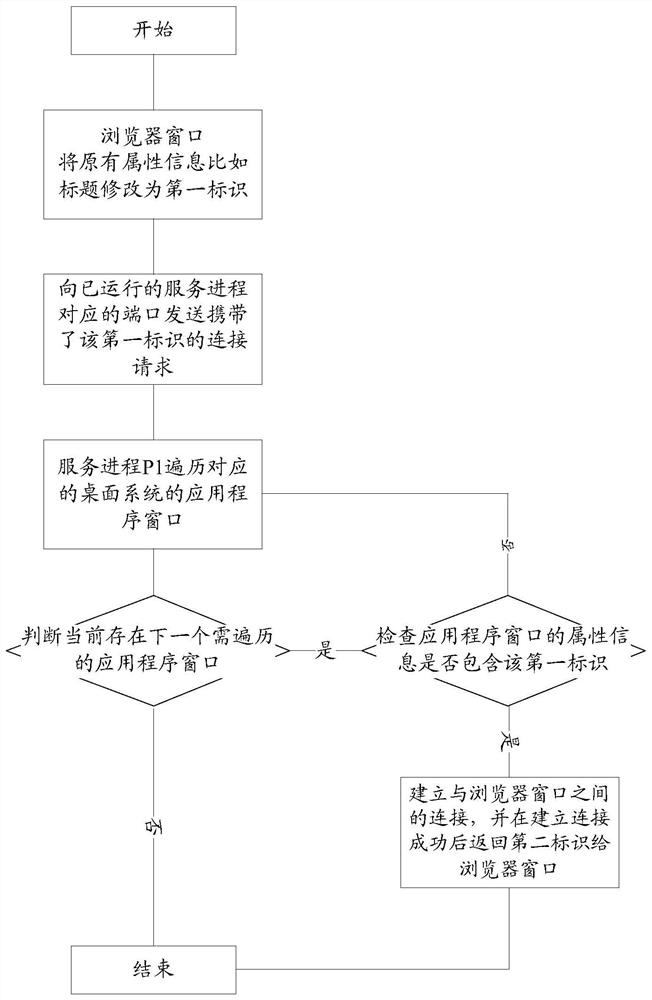 Local service providing method, device and equipment and storage medium