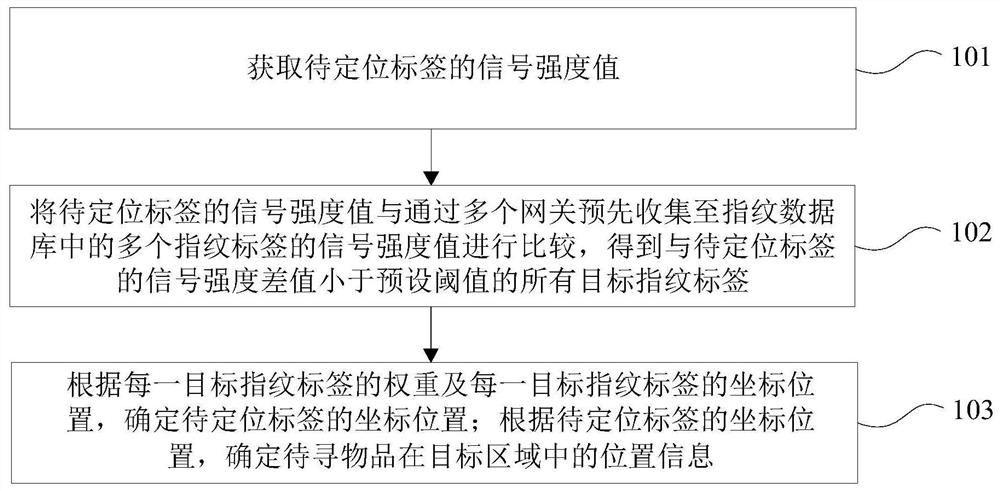 Method and device for locating and searching object in target area