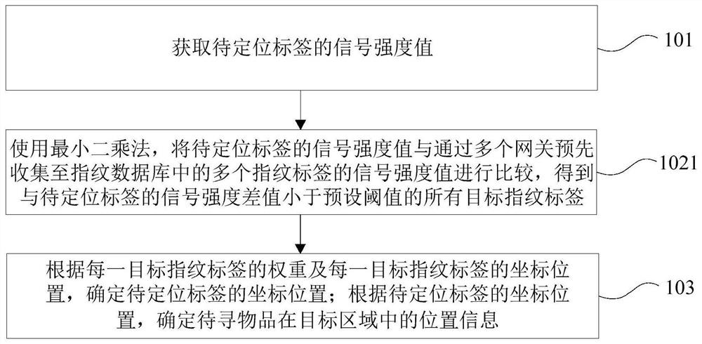 Method and device for locating and searching object in target area