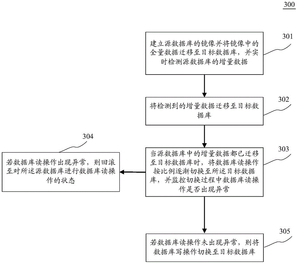 Data migration method and device used for database