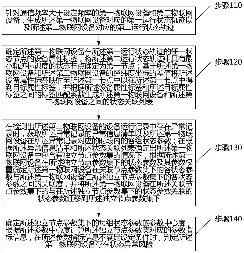 Internet-of-things equipment state detection method and device and detection equipment