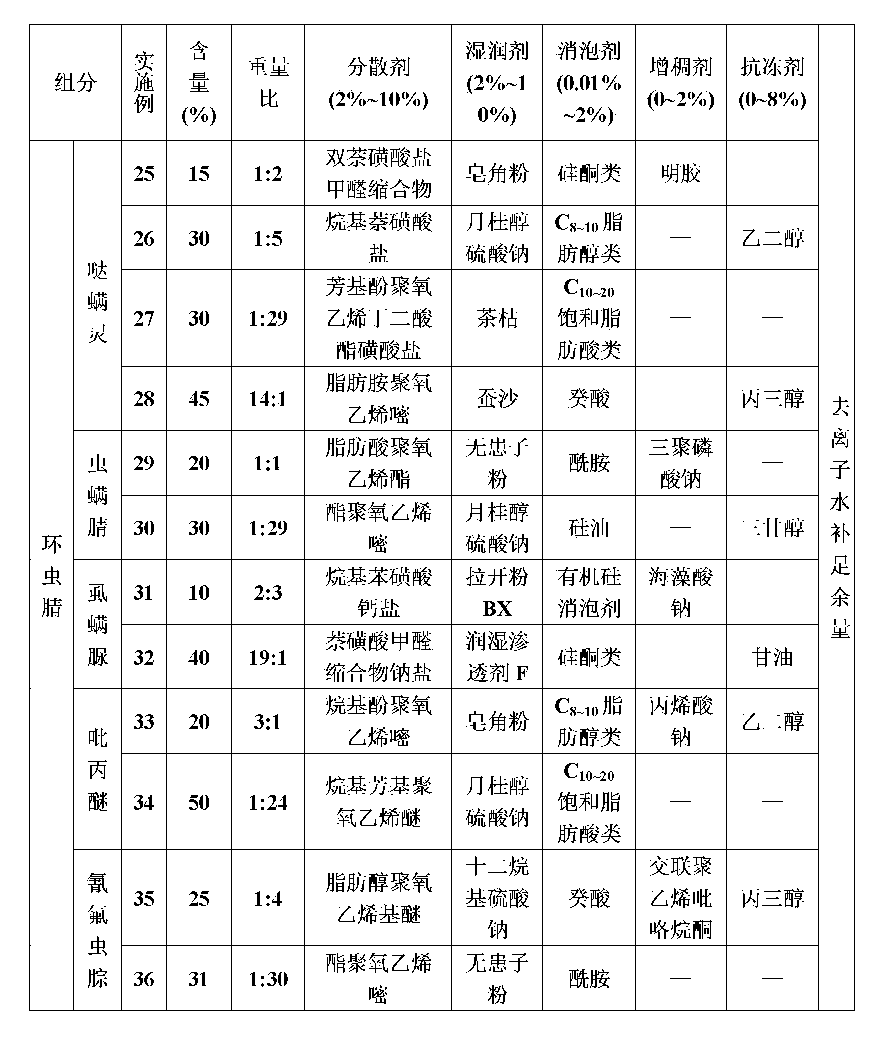 Insecticidal composition containing dicyclanil