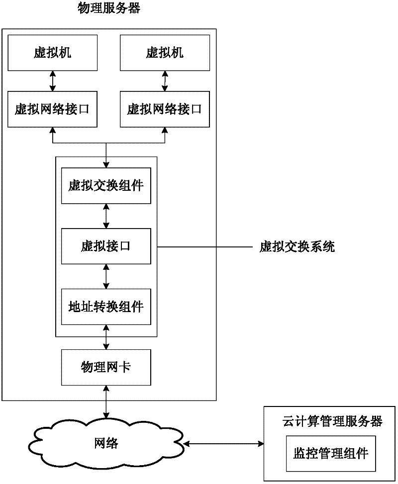 Virtual switching system and method of cloud computing system