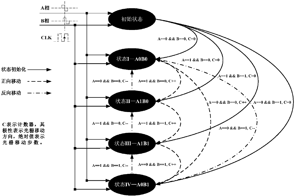 Grating data acquisition system for displacement or angle measurement